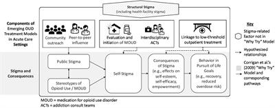 A conceptual framework for how structural changes in emerging acute substance use service models can reduce stigma of medications for opioid use disorder